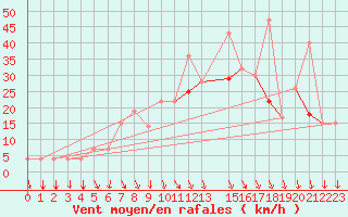 Courbe de la force du vent pour Ovar / Maceda