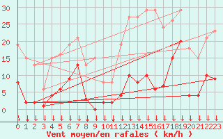 Courbe de la force du vent pour Selonnet - Chabanon (04)