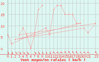 Courbe de la force du vent pour Sfax El-Maou