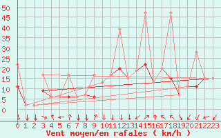 Courbe de la force du vent pour Kars