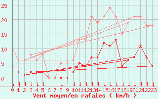Courbe de la force du vent pour Selonnet - Chabanon (04)