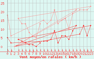 Courbe de la force du vent pour Selonnet - Chabanon (04)