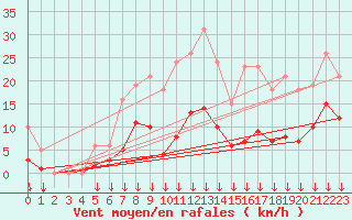 Courbe de la force du vent pour Selonnet - Chabanon (04)