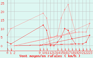 Courbe de la force du vent pour Selonnet - Chabanon (04)