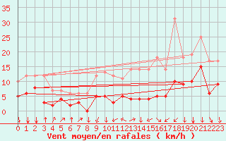 Courbe de la force du vent pour Colmar (68)