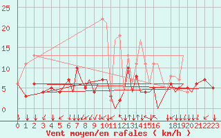 Courbe de la force du vent pour Reus (Esp)