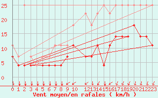 Courbe de la force du vent pour Munte (Be)