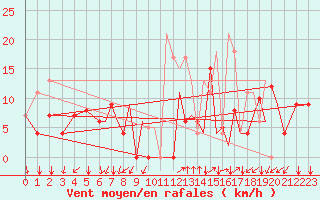 Courbe de la force du vent pour Reus (Esp)