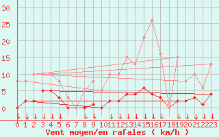 Courbe de la force du vent pour Selonnet - Chabanon (04)
