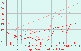 Courbe de la force du vent pour Selonnet - Chabanon (04)