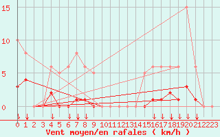 Courbe de la force du vent pour Selonnet - Chabanon (04)