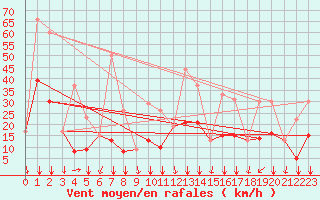 Courbe de la force du vent pour Soria (Esp)