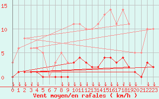 Courbe de la force du vent pour Saint-Germain-le-Guillaume (53)
