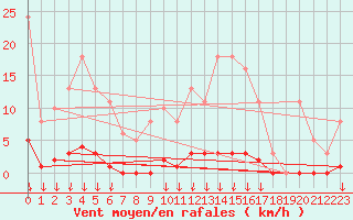 Courbe de la force du vent pour Saint-Germain-le-Guillaume (53)