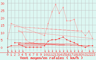 Courbe de la force du vent pour Saint-Germain-le-Guillaume (53)