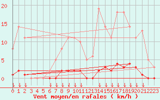 Courbe de la force du vent pour Saint-Germain-le-Guillaume (53)