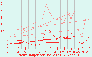 Courbe de la force du vent pour Hohrod (68)