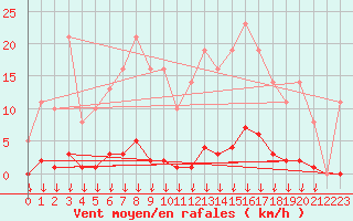 Courbe de la force du vent pour Saint-Germain-le-Guillaume (53)
