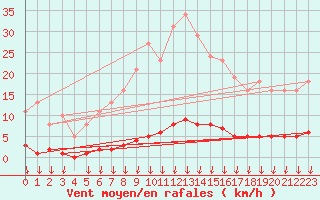 Courbe de la force du vent pour Saint-Germain-le-Guillaume (53)
