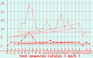 Courbe de la force du vent pour Saint-Germain-le-Guillaume (53)