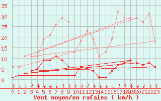 Courbe de la force du vent pour Saint-Germain-le-Guillaume (53)