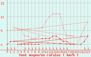 Courbe de la force du vent pour Verngues - Hameau de Cazan (13)