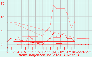 Courbe de la force du vent pour Verngues - Hameau de Cazan (13)