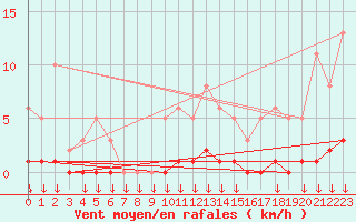 Courbe de la force du vent pour Verngues - Hameau de Cazan (13)