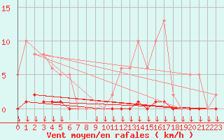 Courbe de la force du vent pour Saint-Germain-le-Guillaume (53)