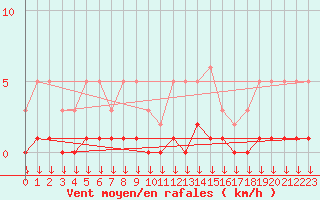 Courbe de la force du vent pour Hohrod (68)