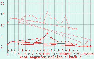 Courbe de la force du vent pour Saint-Germain-le-Guillaume (53)