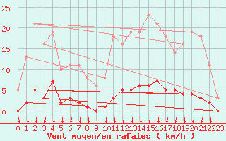 Courbe de la force du vent pour Saint-Germain-le-Guillaume (53)