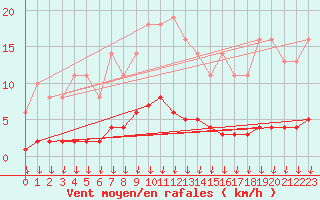 Courbe de la force du vent pour Leign-les-Bois (86)