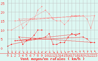 Courbe de la force du vent pour Ploeren (56)