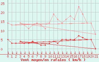 Courbe de la force du vent pour Leign-les-Bois (86)