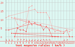 Courbe de la force du vent pour Edsbyn