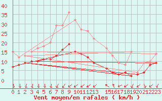 Courbe de la force du vent pour San Pablo de los Montes