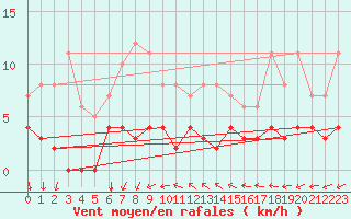 Courbe de la force du vent pour Petistraesk