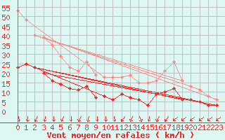Courbe de la force du vent pour Pirou (50)