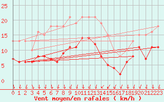 Courbe de la force du vent pour Brion (38)