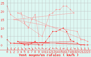 Courbe de la force du vent pour Blac (69)