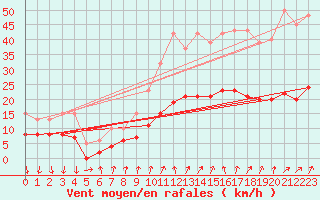Courbe de la force du vent pour Brion (38)