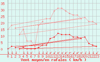 Courbe de la force du vent pour Saint-Nazaire-d