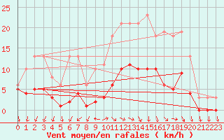 Courbe de la force du vent pour Pouzauges (85)