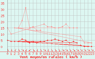 Courbe de la force du vent pour Challes-les-Eaux (73)