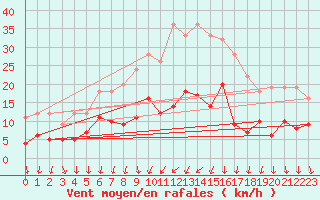 Courbe de la force du vent pour Adelsoe