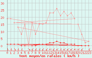 Courbe de la force du vent pour Renwez (08)