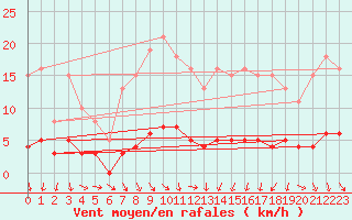 Courbe de la force du vent pour Puissalicon (34)