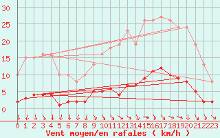 Courbe de la force du vent pour Gurande (44)