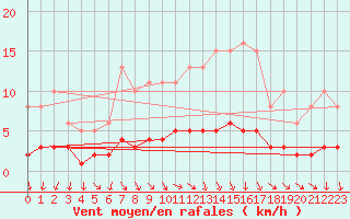 Courbe de la force du vent pour Berson (33)